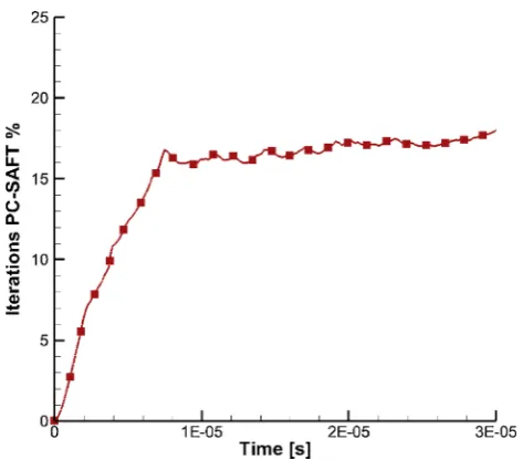 Fig. 16. Number of times the PC-SAFT is solved per cell in the first RK sub-time-step (RK1), the second RK sub-time-step (RK2), and the parabolic operator at1.24 × 10−5s and 3.43 × 10−5s.