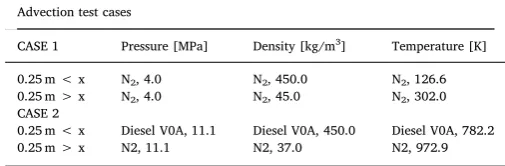 Table 2Advection test cases.