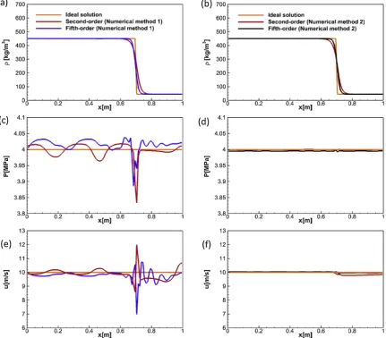 Fig. 3. Advection Test Case 1 (N2), CFL = 0.5, u = 10 m/s, 100 cells, t = 0.04 s. Comparison of the (a–b) density, (c–d) pressure and (e–f) x-velocity between theanalytical and the numerical solutions