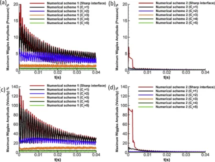Fig. 4. Advection Test Case 1 (N2), CFL = 0.5, u = 10 m/s, 100 cells. Maximum wiggles amplitude in the velocity (c-d) and pressure (a-b) fields