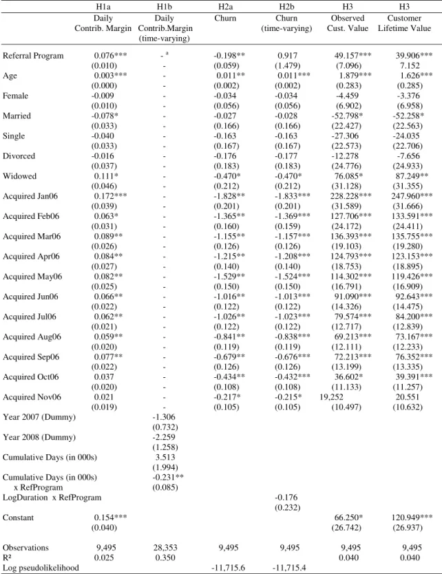 Table 2: Main Results for Differences in Daily Contribution Margin, Churn (i.e. the  converse of retention), Observed Customer Value, and Customer Lifetime Value 