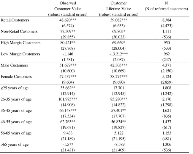 Table 3: Results for Difference in Customer Value within Various Segments  