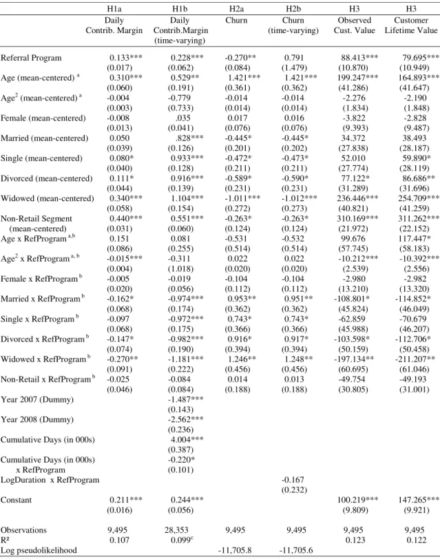 Table 4:   Robustness Checks Allowing for Referral Effects to be Moderated  
