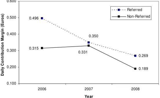 Figure 1: Average Values of Daily Contribution Margin (€) for Referred and Non- Non-Referred Customers by Year 