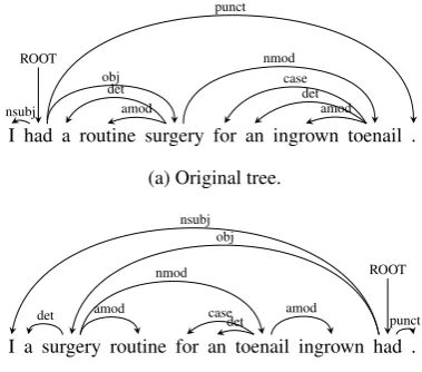 Figure 1: An example of a gold-standard English treethat is reordered to look similar to the Persian syntacticorder.