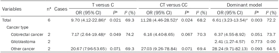 Table 1. Main characteristics of all studies included in the meta-analysis