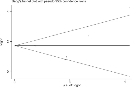 Figure 4. Funnel plot assessing evidence of publication bias from the eligible studies.