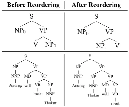 Table 1: Example showing transitive verb before andafter reordering (Adapted from Chatterjee et al