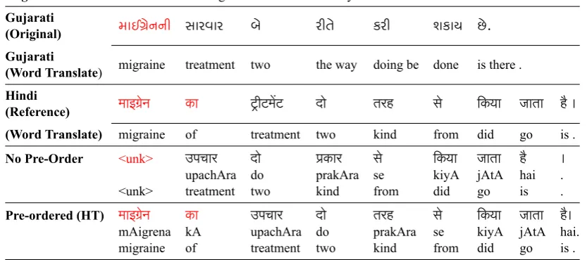 Table 4: Sample Hindi translation generated by the Gujarati-Hindi NMT model. Text in red indicates phrasedropped by the no pre-ordered model.