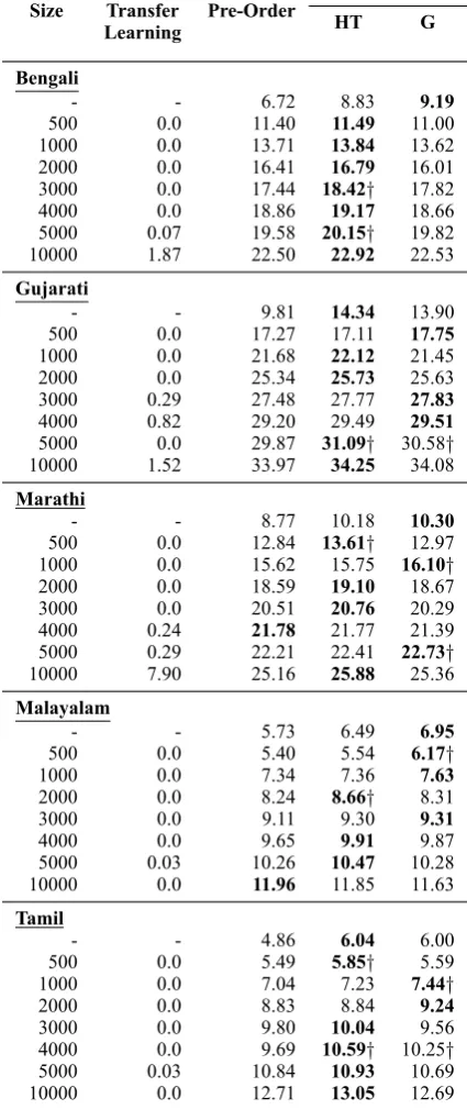 Table 5:Transfer learning results (BLEU) forthan In-dian Language-Hindi pair, fine-tuned with varyingnumber of Indian Language-Hindi parallel sentences.†Indicates statistically significant difference betweenPre-ordered and No Pre-ordered results using pairedbootstrap resampling (Koehn, 2004) for a p-value less 0.05.No Transfer Learning model refers totraining the model on varying number of Indian Lan-guage-Hindi parallel sentences with randomly initial-ized weights.