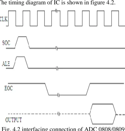 Fig. 4.2 interfacing connection of ADC 0808/0809  
