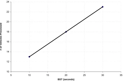 Figure 5. Linear Relationship Between BST and the Number of Vehicles Processed  