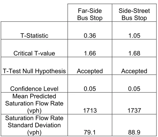 Table 8: T-Test and F-Test Results for Calibrated Analysis  