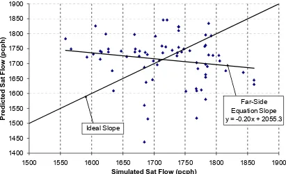 Figure 10. Calibrated Equation Predicted Saturation Flow Rate Values for Far-Side Bus Stops   
