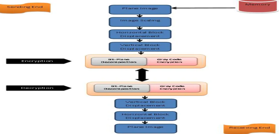 Fig 2. Block Diagram of Encoding and Decoding Process of the proposed algorithm 