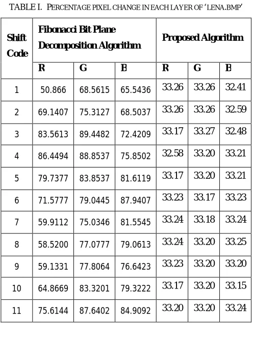 TABLE I.  PERCENTAGE PIXEL CHANGE IN EACH LAYER OF ‘LENA.BMP’ 