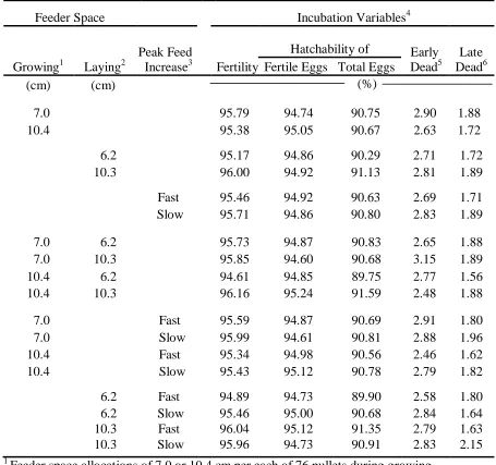 TABLE II-8. Broiler breeder fertility, hatchability, and embryonic mortality from 26 to 63 wk of age from weekly set of 60 eggs as affected by broiler breeder female feeder space allocation during growing and laying, and feed increase rate from photostimul
