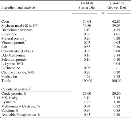 Table I-2. Composition of broiler diets in Manuscript I, II, III, and V.  