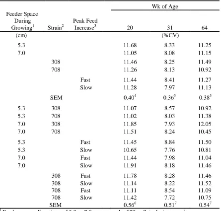 TABLE I-5. Coefficient of variation (CV) of broiler breeder female BW as affected by broiler breeder female feeder space allocation during growing, female strain, and feed increase rate from photostimulation to peak egg production, as well as the growing f