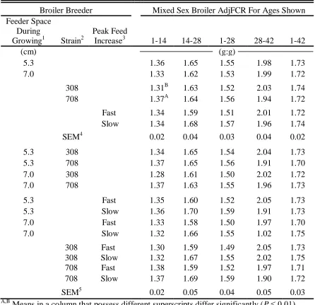 TABLE I-11. Adjusted feed consumption ratio (AdjFCR) of mixed sex broiler chickens produced from egg laid at 31 wk of age produced from egg laid at 31 wk of age as affected by broiler breeder female feeder space allocation during growing, female strain, an
