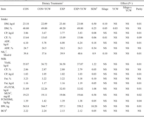 Table 2. In vivo. Least squares means for nutrient composition, daily intake, milk yield, milk composition, body weight and body condition score  as affected by silage by YCW, and parity for cows consuming control or exposed silage with or without the addi