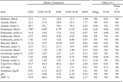 Table 4. In vitro.affected by silage, YCW, and silage by YCW for control or exposed silage with or without the addition of a Yeast Cell Wall product