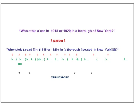 Figure 5.2: Parser operation: how an English sentence is mapped to semantic functions forevaluation[11]