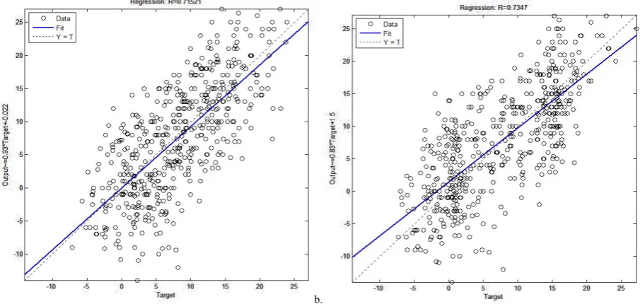 Fig 5. Comparison between the monthly predicted and estimated mean temperature using a.FNN and b.Elman network  