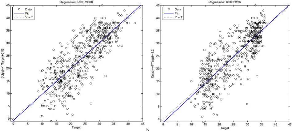 Fig 9. Comparison between the monthly predicted and estimated maximum temperature using a.FNN and b.Elman network