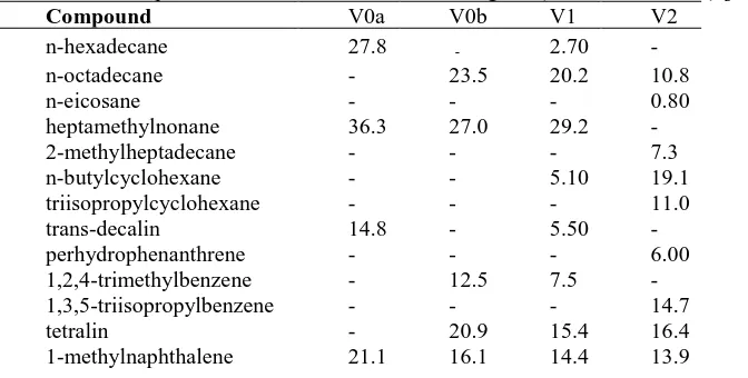 Table 1. Molar composition for the four Diesel fuel surrogates (V0a, V0b, V1, V2) [25]Compound V0a V0b V1 V2 