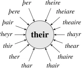 Figure 1: Historical text normalization exempliﬁed:mapping variant spellings from historical English textsto their normalization ‘their’