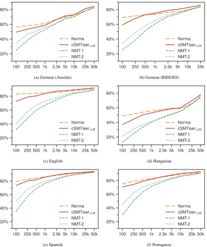 Figure 3: Word accuracy on the development sets for different amounts of training data (note that the x-axis islog-scaled); NMT-1 is the model by Bollmann (2018), NMT-2 is the model by Tang et al