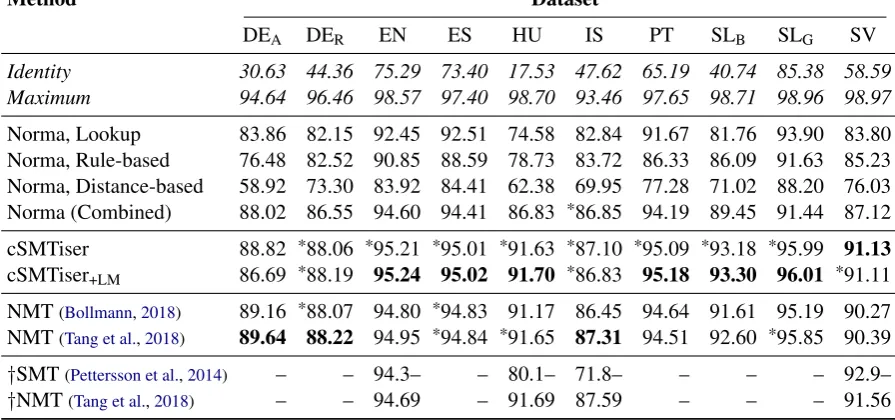 Table 2: Word accuracy of different normalization methods on the test sets of the historical datasets, in percent;best result for each dataset in bold; results marked with an asterisk (*) are not signiﬁcantly different from thebest result using McNemar’s t