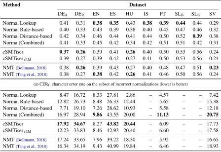 Table 3: Evaluations on the subset of incorrect normalizations only; best results for each dataset in bold