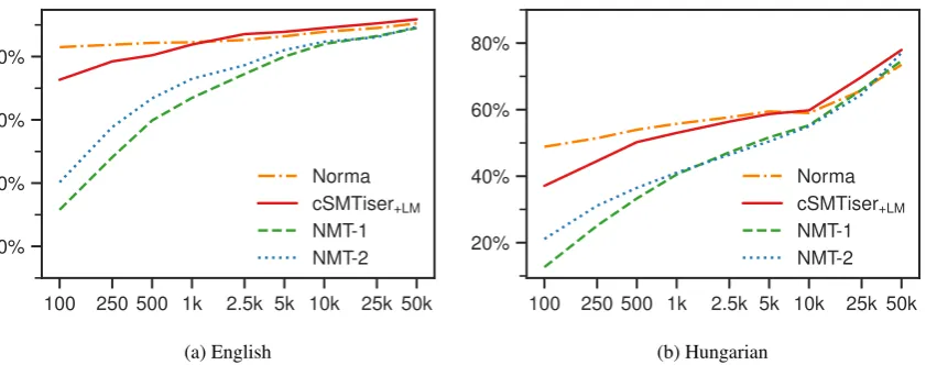 Figure 2: Word accuracy on the development sets for different amounts of training data (note that the x-axis islog-scaled); NMT-1 is the model by Bollmann (2018), NMT-2 is the model by Tang et al