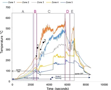 Fig. 9. Simulant faeces; updraft mode; 1.38 g/min; 8 L/min air; test starts at t: 2750 s; test duration: 2940 s; grate 1 turned from t ∼ 2800 s once every 40 s; grate 2 turned at t ∼ 5800 s.(Referred to as Test 1 in Table 7).