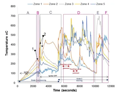 Fig. 10. Simulant faeces; downdraft mode; 1.34 g/min; 7.5–8 L/min air; test starts at t: 2600 s; test duration: 7800 s; grate 1 turned from t ∼ 2650 s once every 40 s; grate 2 turned at ∼ 5300 s