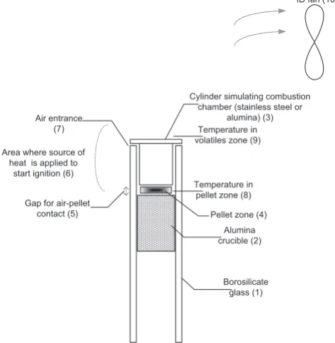 Fig. 1. Schematic of the experimental set-up to simulate 24 h/day operation of thecombustor (0.43 g/min).