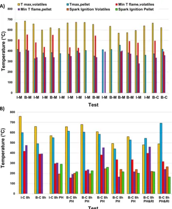 Fig. 3. Experimental results for preliminary tests using: (A) 24 h/day operation set-up; (B) 8 h/day operation set-up.
