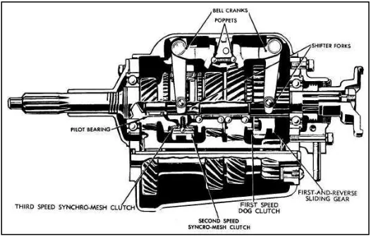 Figure 1.4: Sliding gear transmission (Source: www.tpub.com/content/engine/14037/css/14037_121.htm) 