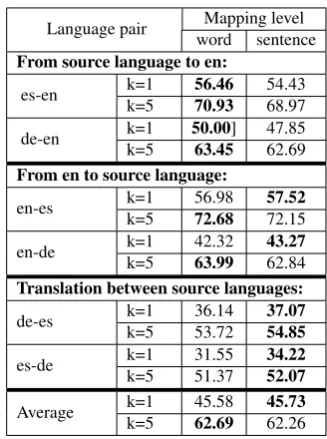 Table 1: Word translation precision at knearest neighbor search, with (%) using k k ∈ {1, 5}.