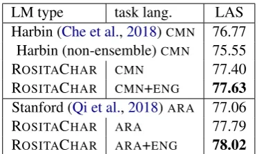 Table 1: LAS for UD parsing, F1 for SRL, and F1 for NER, with different input representations