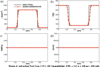 Figure 7. Advection Test Case 3 (N2 - Dodecane), QC formulations, CFL = 1.0, u = 100 m/s, 150 cells, t=0.01 s