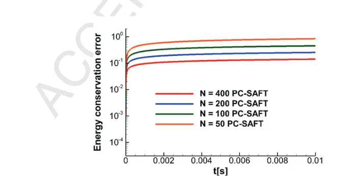 Figure 8. Relative energy conservation error computed using eq.10 of the QC formulation for the 