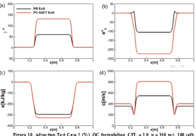 Figure 10. Advection Test Case 2 (N2), QC formulation, CFL = 1.0, u = 150 m/s, 100 cells, 