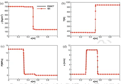 Figure 11. Shock Tube Problem 1 (Dodecane), QC formulation, CFL = 1.0, 800 cells, 