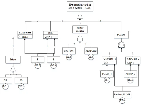 FIGURE 15.  The CAS dynamic fault tree (modified after [8]).