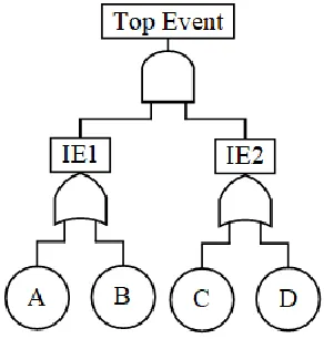 FIGURE 1.  Example fault tree. 