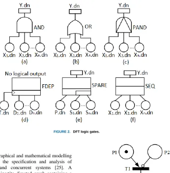 FIGURE 2.  DFT logic gates. 