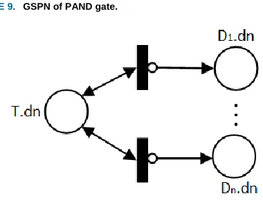 FIGURE 7.  GSPN of AND gate. 
